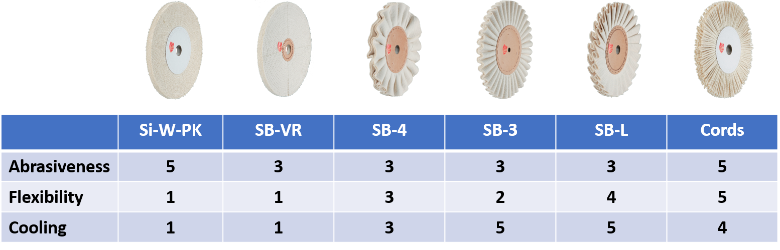 Selection Table for various Sisal Fabric Cut-Buffing Tools for Polishing Machines