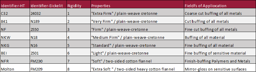 Cotton Fabrics Precisely Matched to Buffing