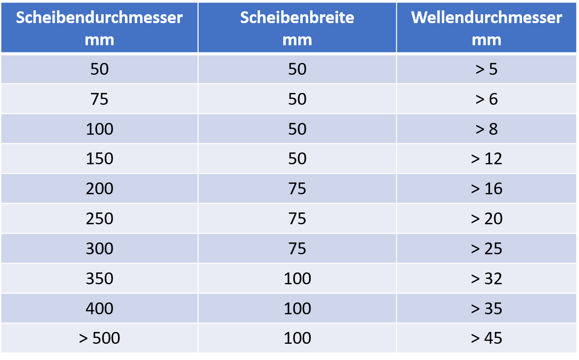Tabelle zur Dimensionierung der minimalen Wellendurchmesser durch den Anlagenbetreiber