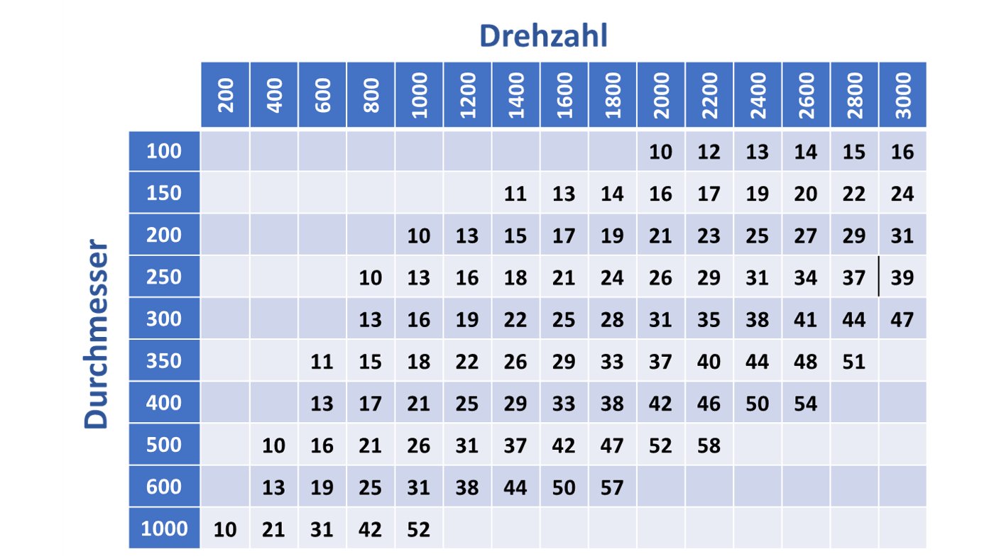 Tabelle der Schnittgeschwindigkeiten rotierender Polierwerkzeuge in Abhängigkeit von Durchmesser und Drehzahl