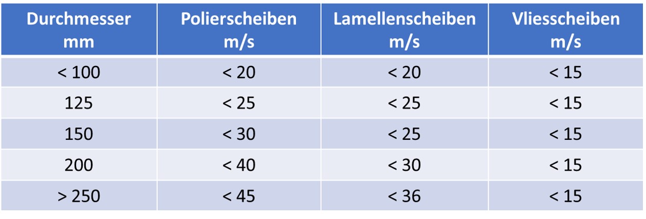 Tabelle Maximale Umfangsgeschwindigkeiten