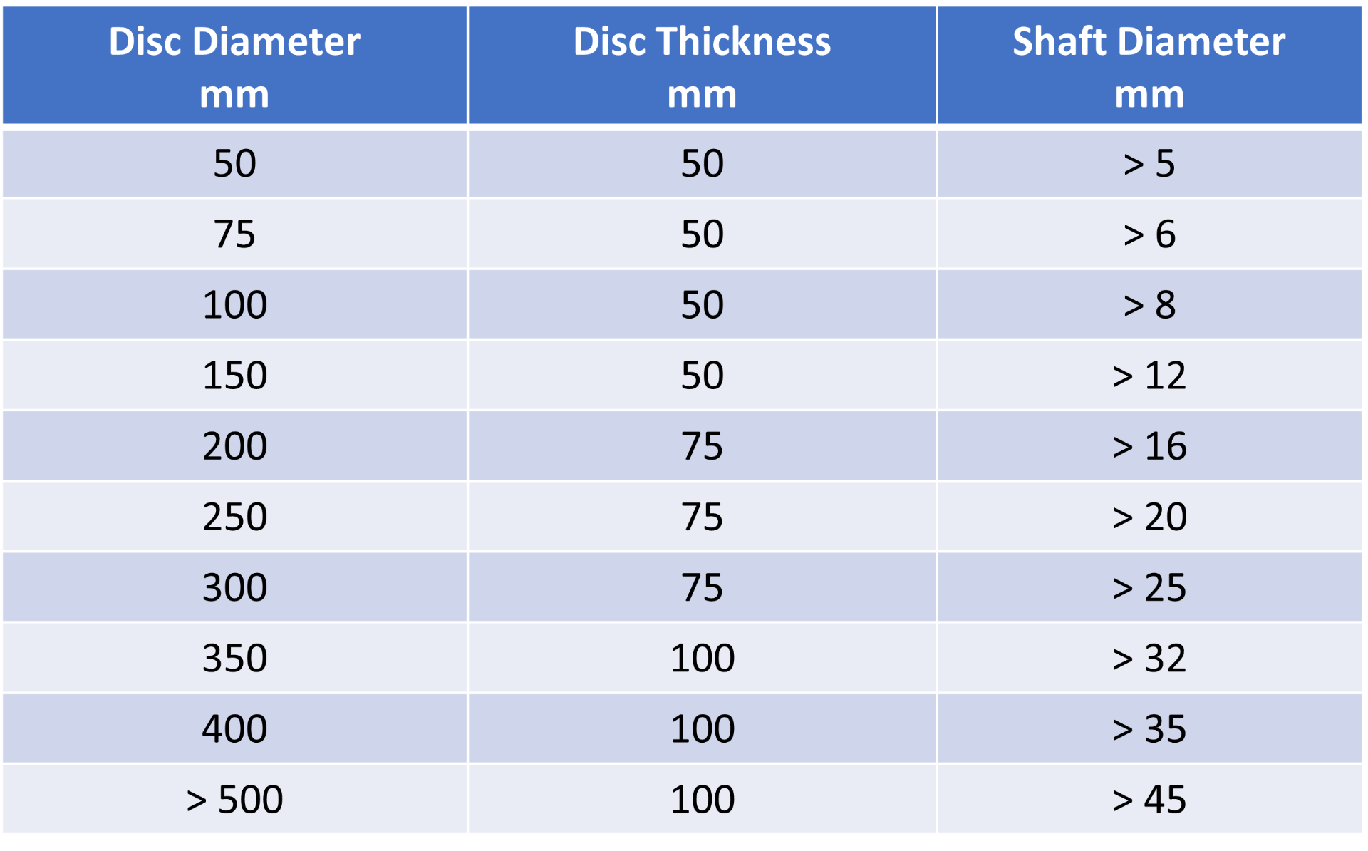 Table minimum permissible shaft diameter